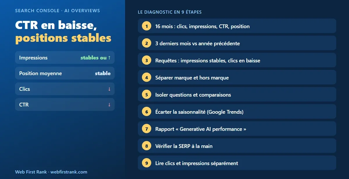 Baisse du CTR à positions stables : les étapes du diagnostic dans Search Console face aux AI Overviews