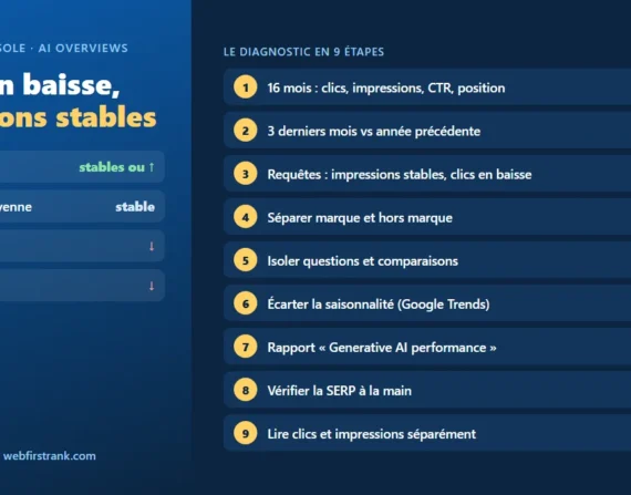 Baisse du CTR à positions stables : les étapes du diagnostic dans Search Console face aux AI Overviews