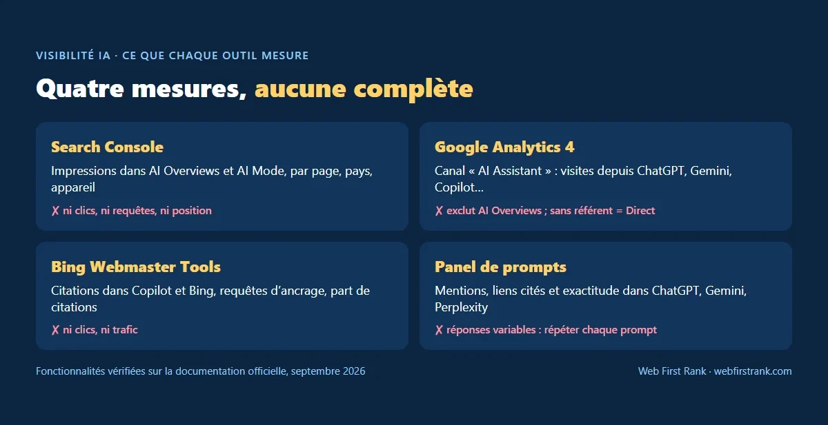 Mesurer sa visibilité IA : ce que mesurent Search Console, Google Analytics 4, Bing Webmaster Tools et un panel de prompts