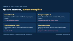 Mesurer sa visibilité IA : ce que mesurent Search Console, Google Analytics 4, Bing Webmaster Tools et un panel de prompts